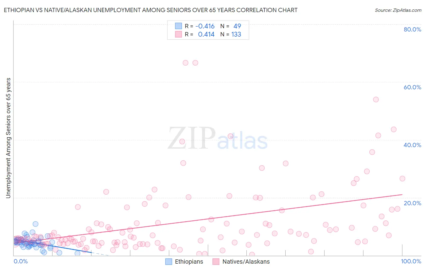 Ethiopian vs Native/Alaskan Unemployment Among Seniors over 65 years