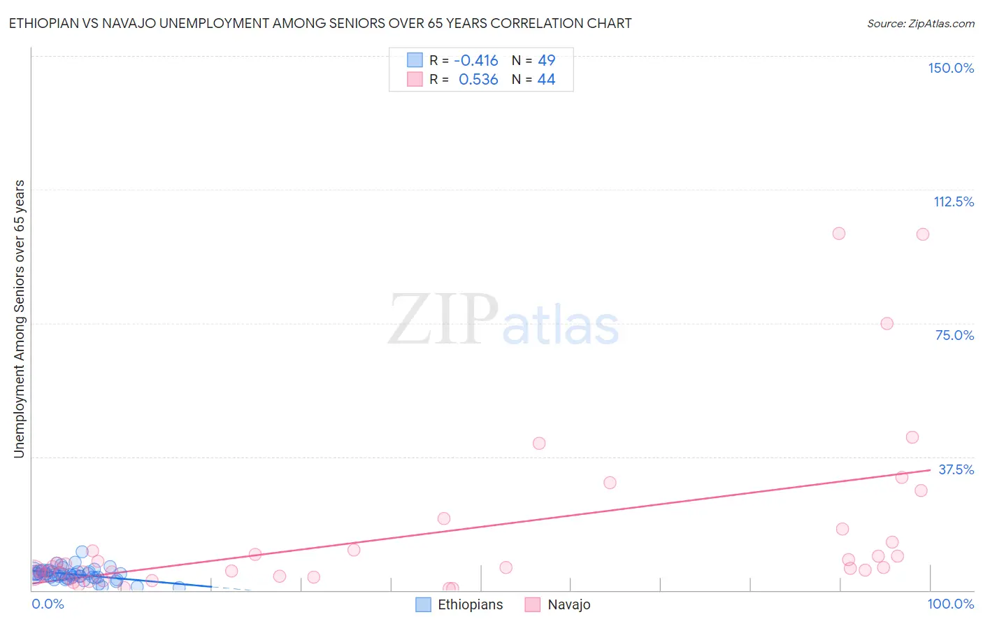 Ethiopian vs Navajo Unemployment Among Seniors over 65 years