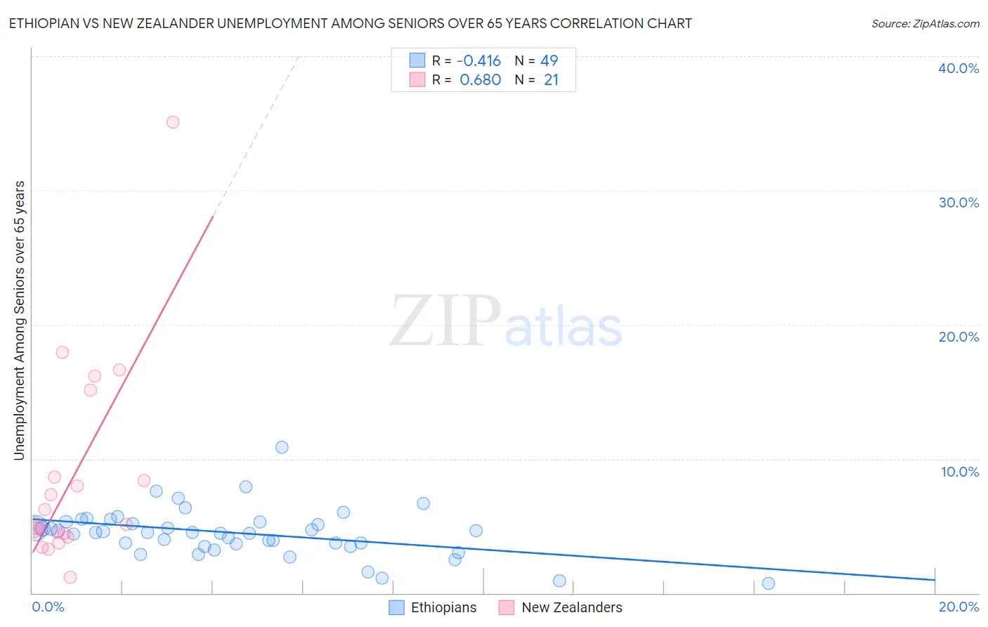 Ethiopian vs New Zealander Unemployment Among Seniors over 65 years