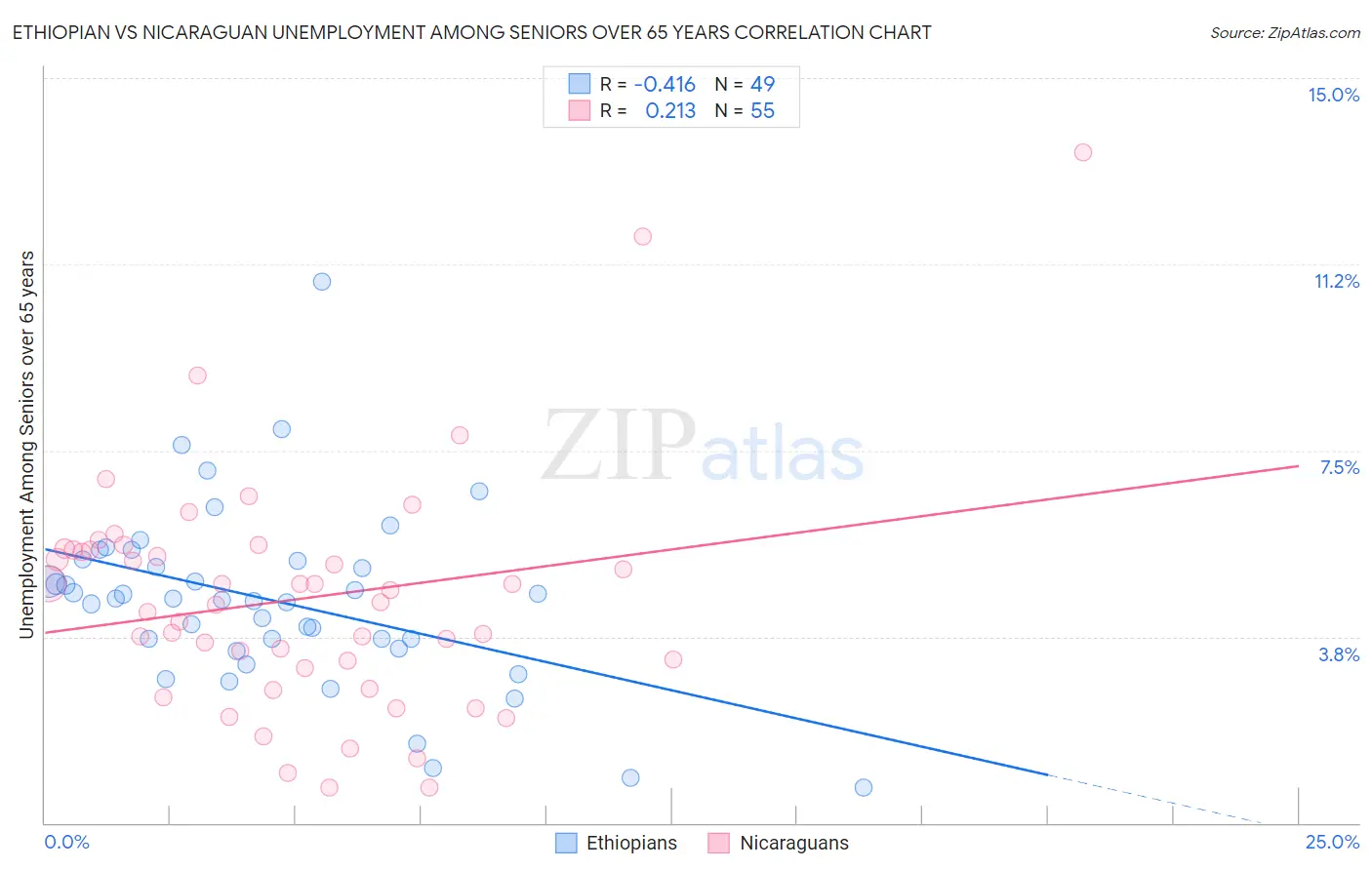Ethiopian vs Nicaraguan Unemployment Among Seniors over 65 years
