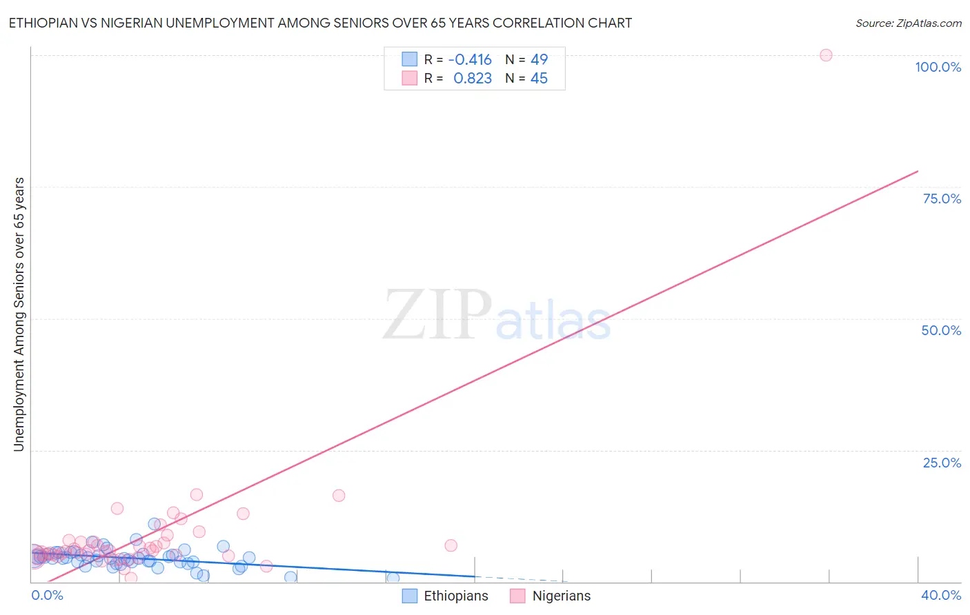 Ethiopian vs Nigerian Unemployment Among Seniors over 65 years