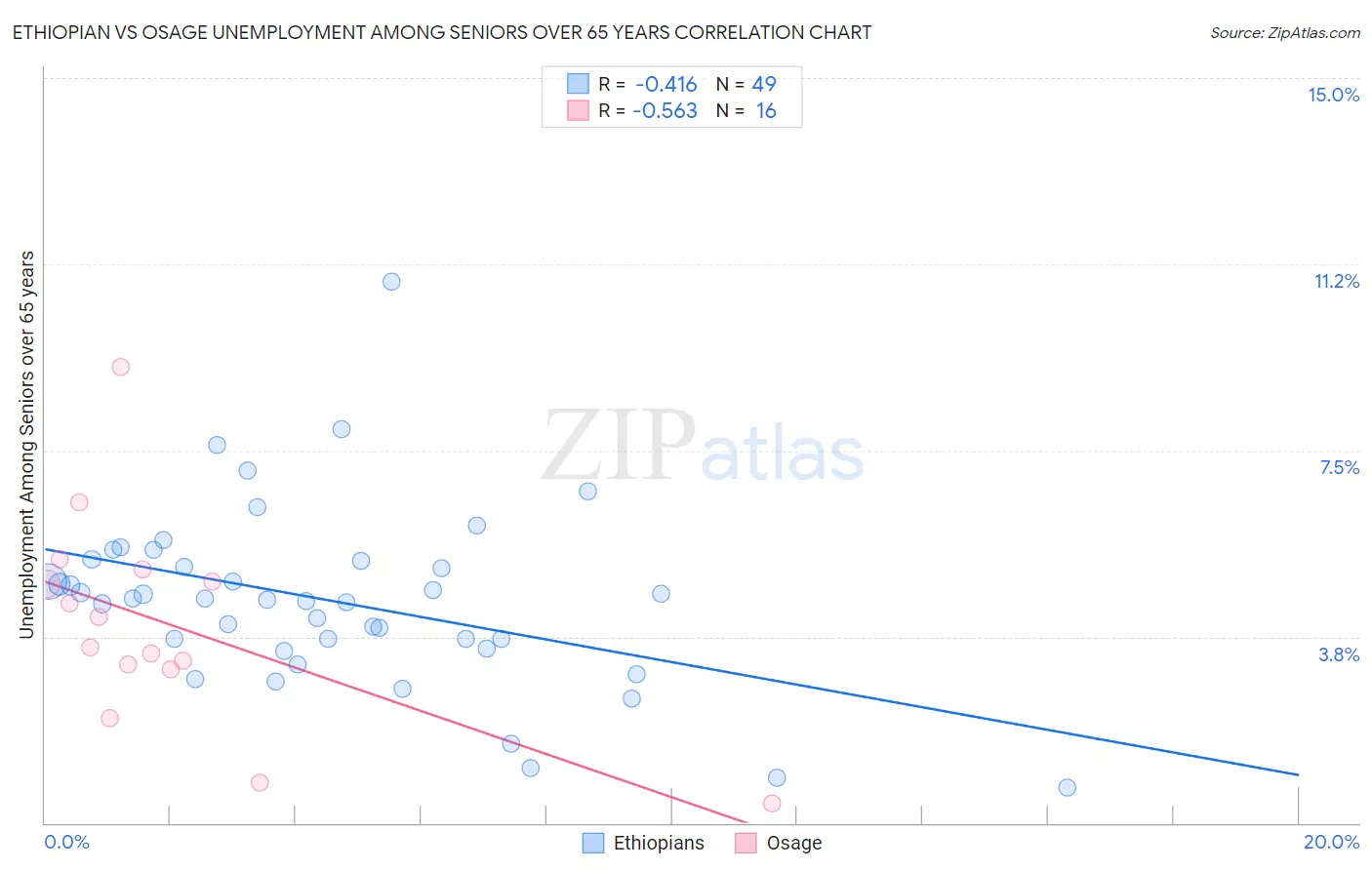 Ethiopian vs Osage Unemployment Among Seniors over 65 years