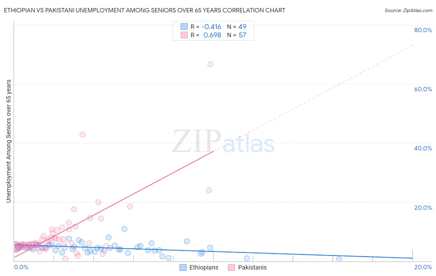 Ethiopian vs Pakistani Unemployment Among Seniors over 65 years