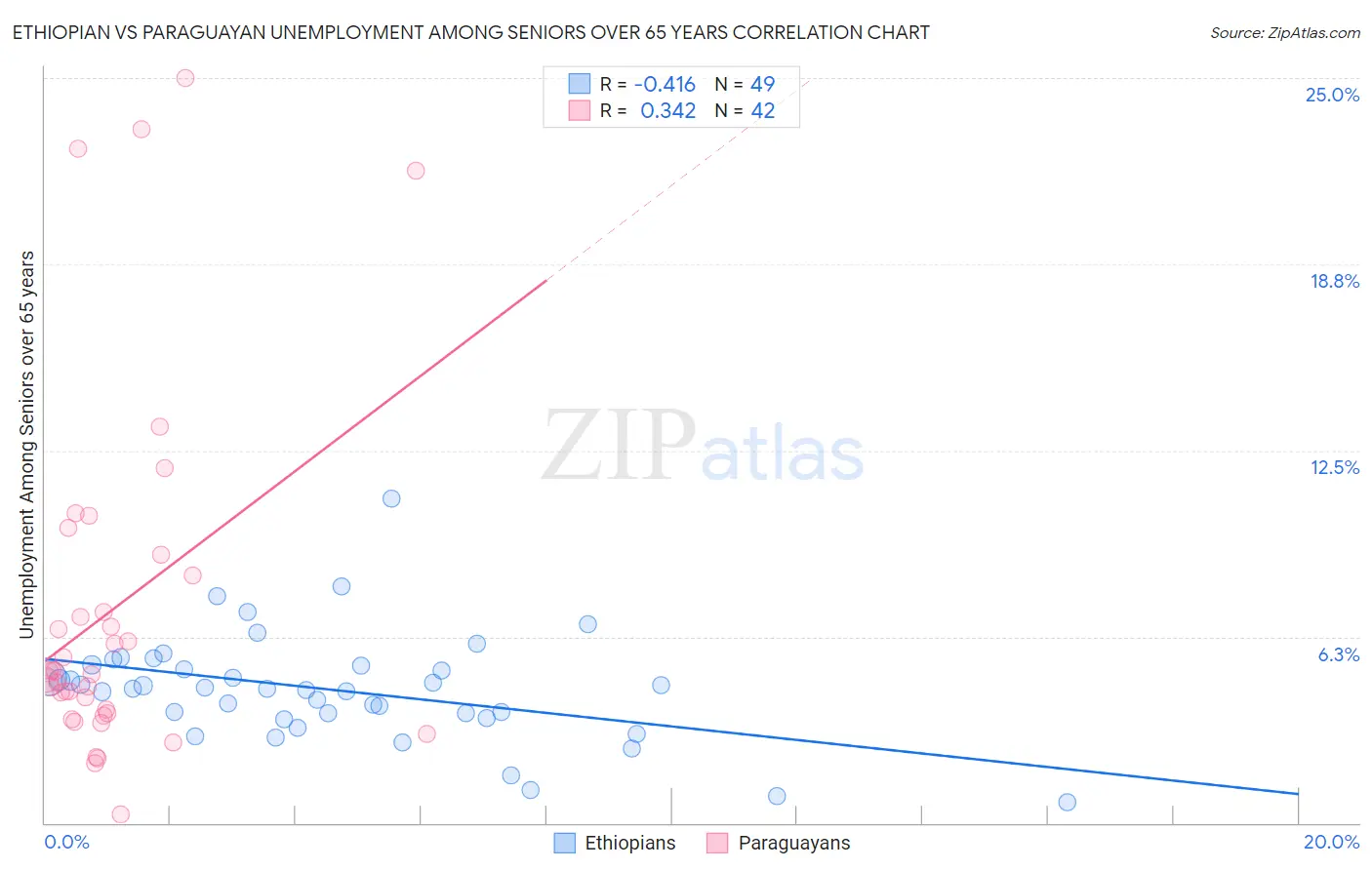 Ethiopian vs Paraguayan Unemployment Among Seniors over 65 years