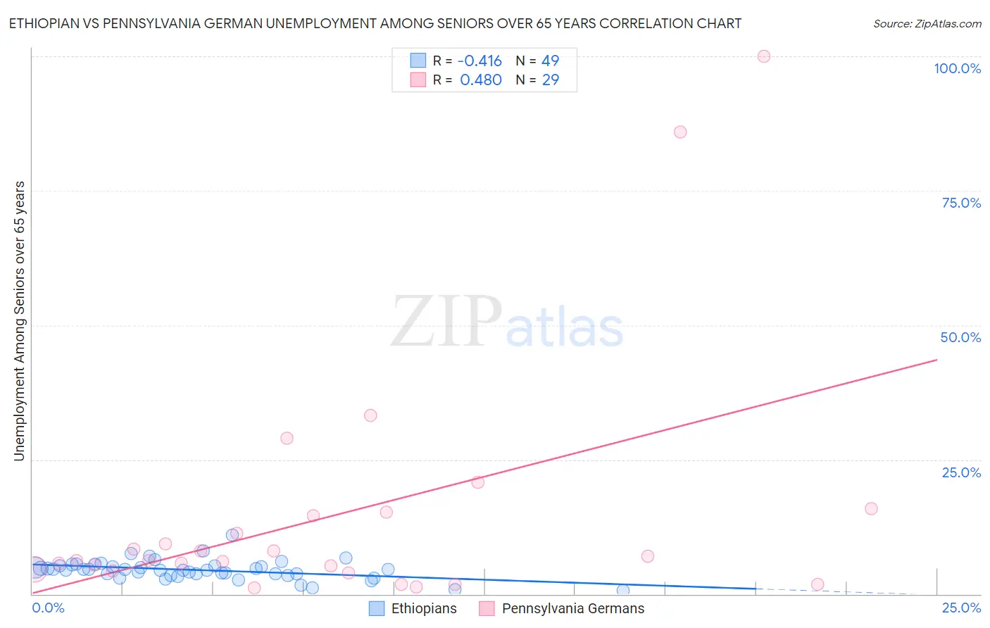 Ethiopian vs Pennsylvania German Unemployment Among Seniors over 65 years