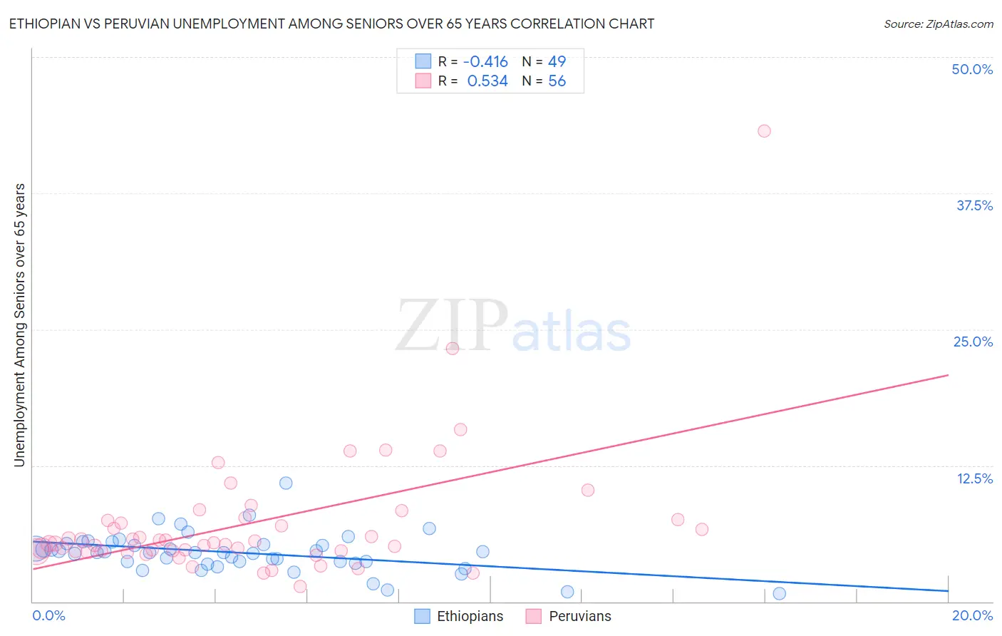 Ethiopian vs Peruvian Unemployment Among Seniors over 65 years