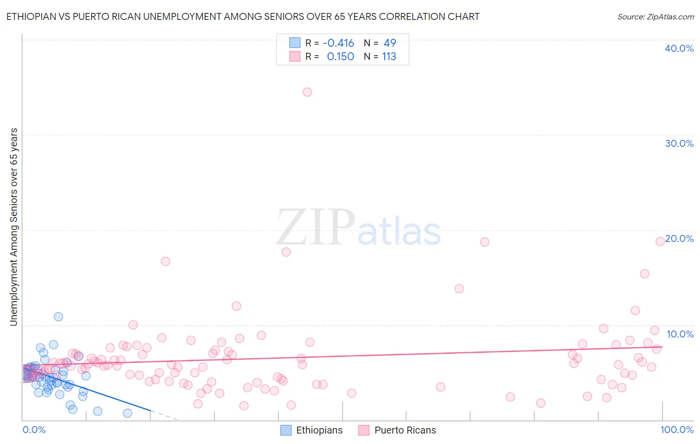 Ethiopian vs Puerto Rican Unemployment Among Seniors over 65 years