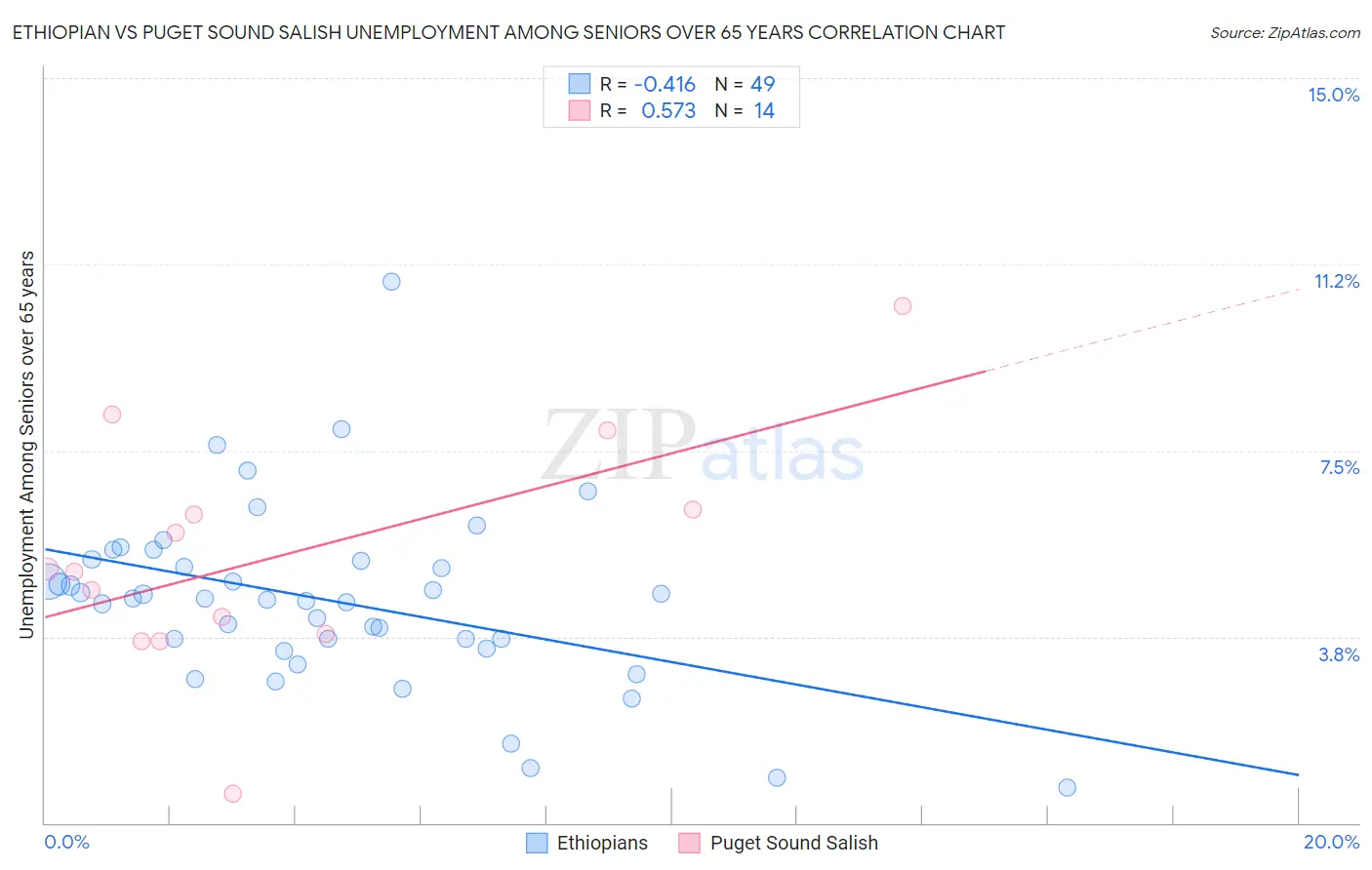 Ethiopian vs Puget Sound Salish Unemployment Among Seniors over 65 years