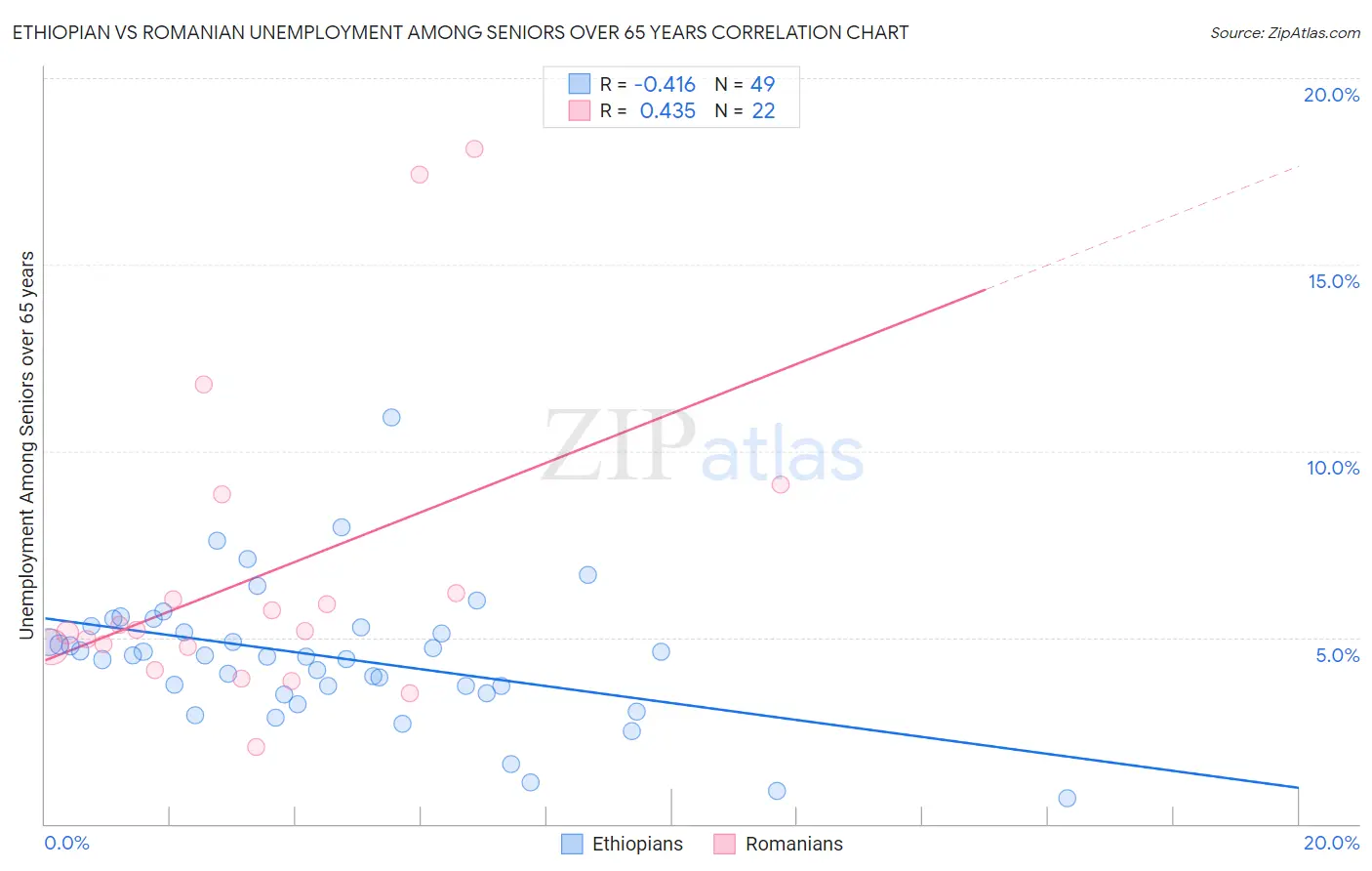 Ethiopian vs Romanian Unemployment Among Seniors over 65 years