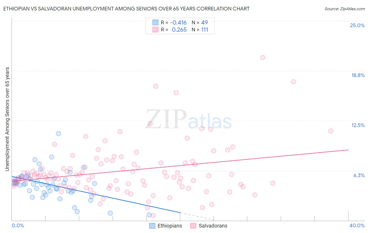 Ethiopian vs Salvadoran Unemployment Among Seniors over 65 years