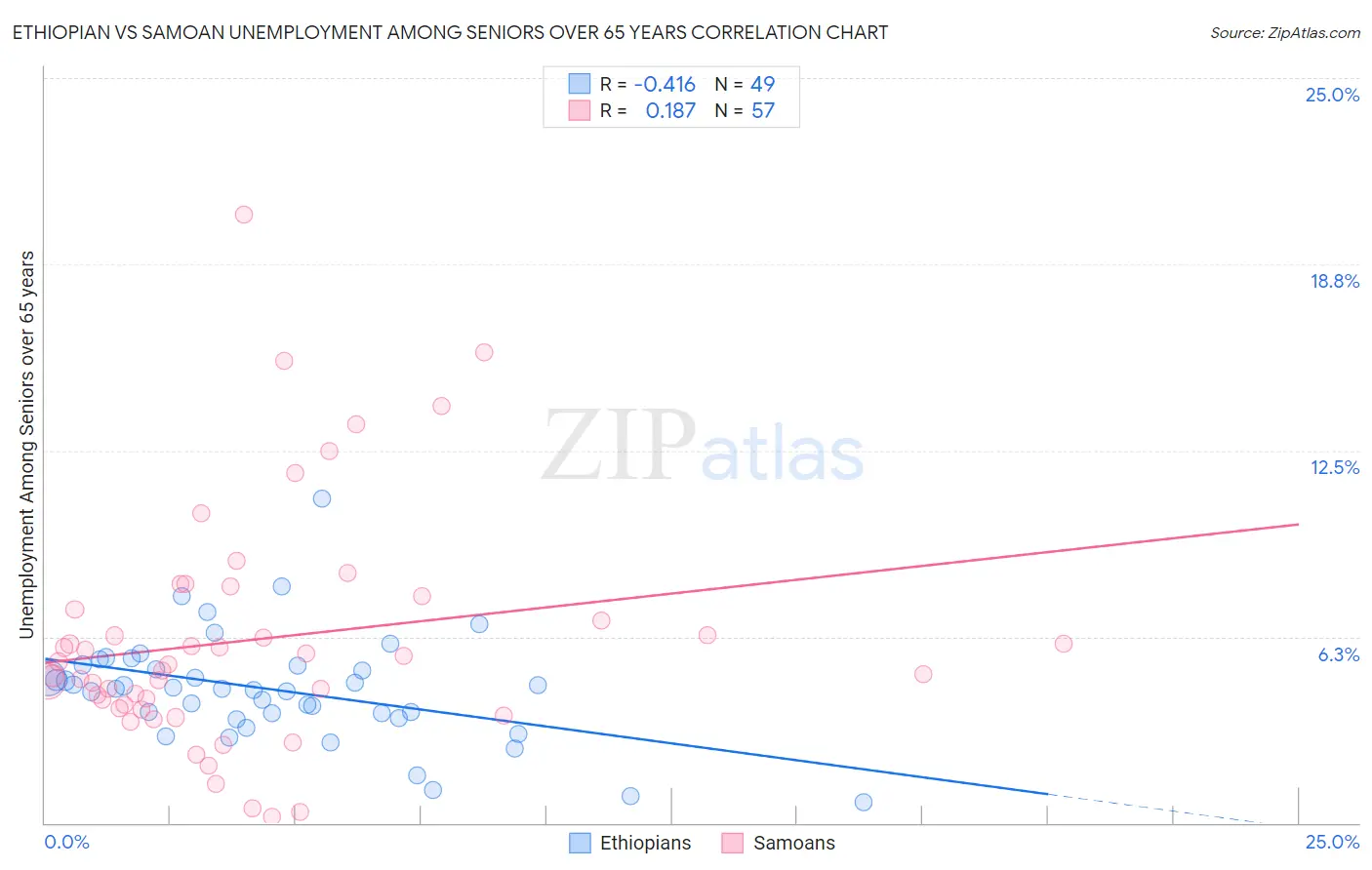 Ethiopian vs Samoan Unemployment Among Seniors over 65 years