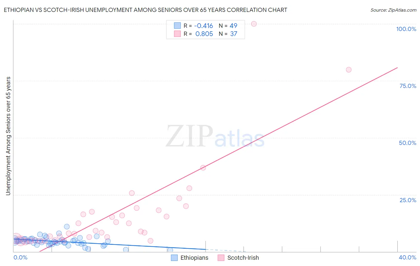 Ethiopian vs Scotch-Irish Unemployment Among Seniors over 65 years