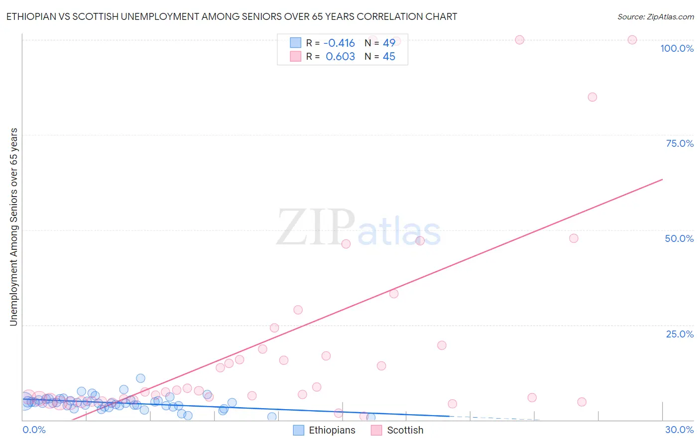 Ethiopian vs Scottish Unemployment Among Seniors over 65 years