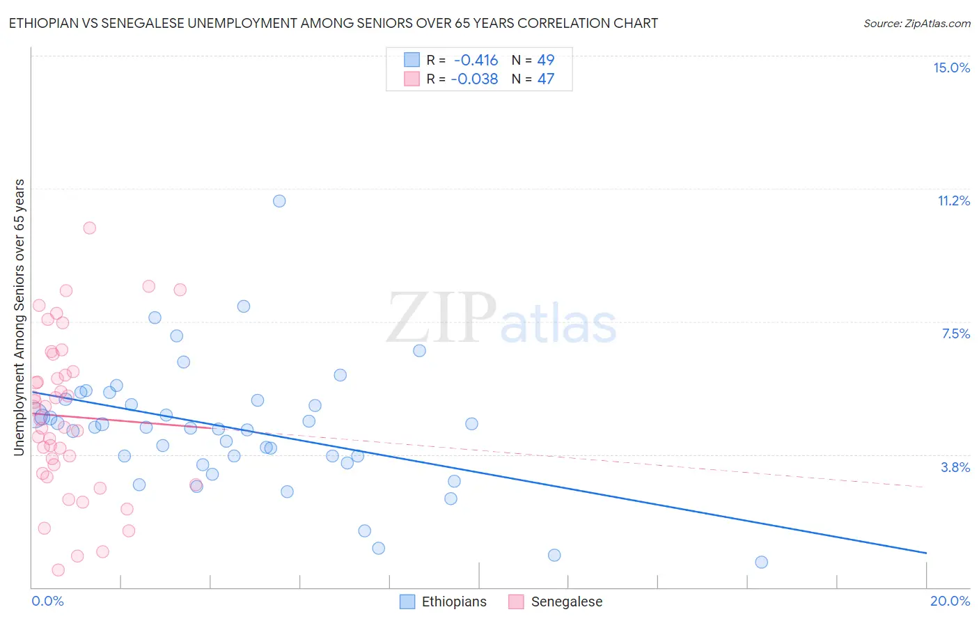 Ethiopian vs Senegalese Unemployment Among Seniors over 65 years