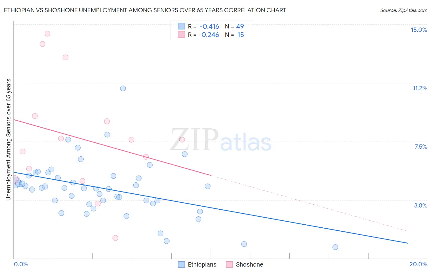 Ethiopian vs Shoshone Unemployment Among Seniors over 65 years