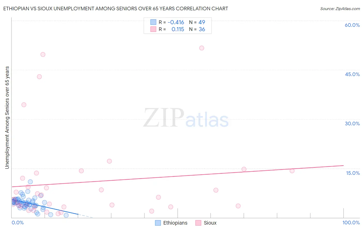 Ethiopian vs Sioux Unemployment Among Seniors over 65 years