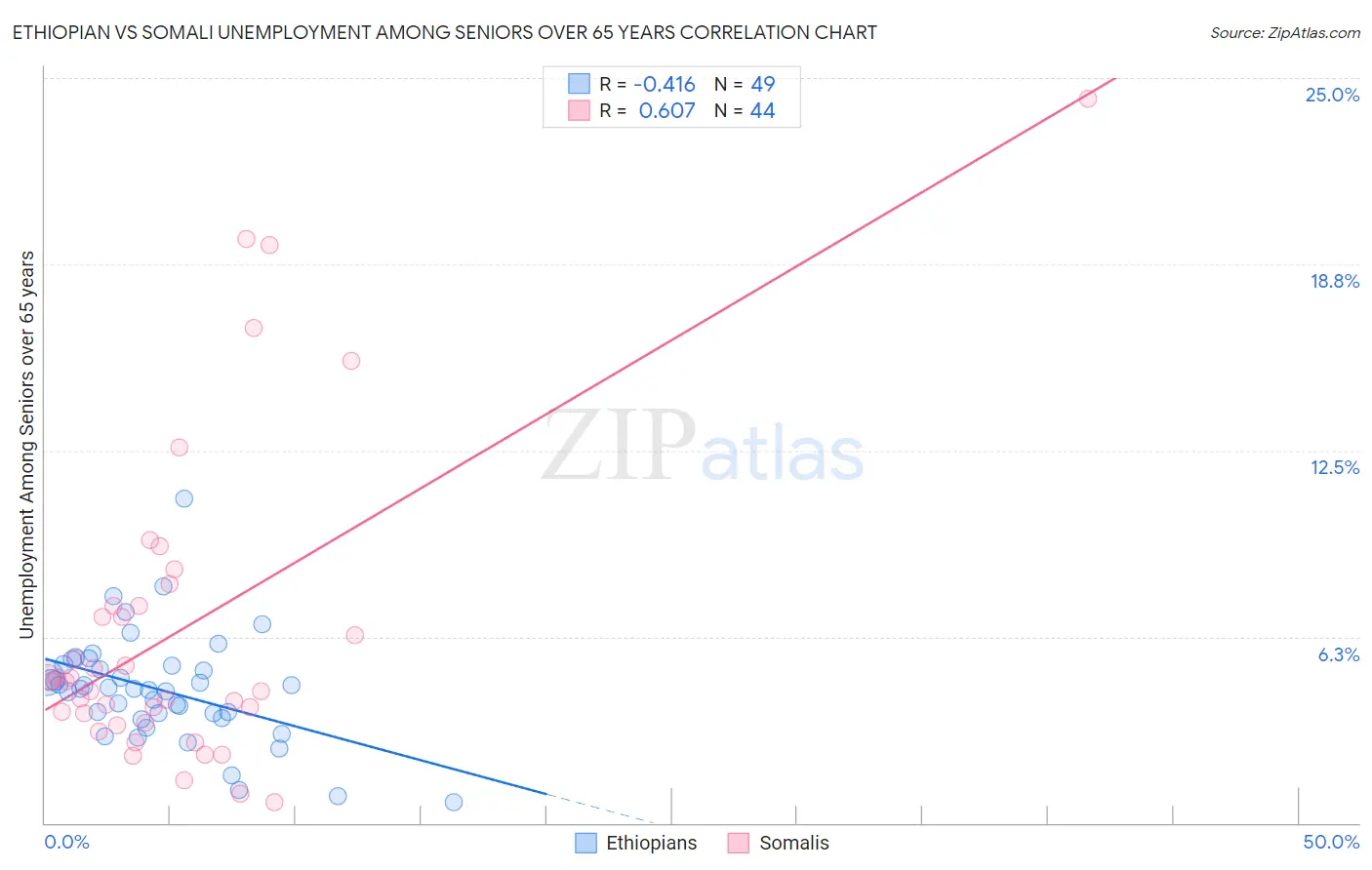 Ethiopian vs Somali Unemployment Among Seniors over 65 years