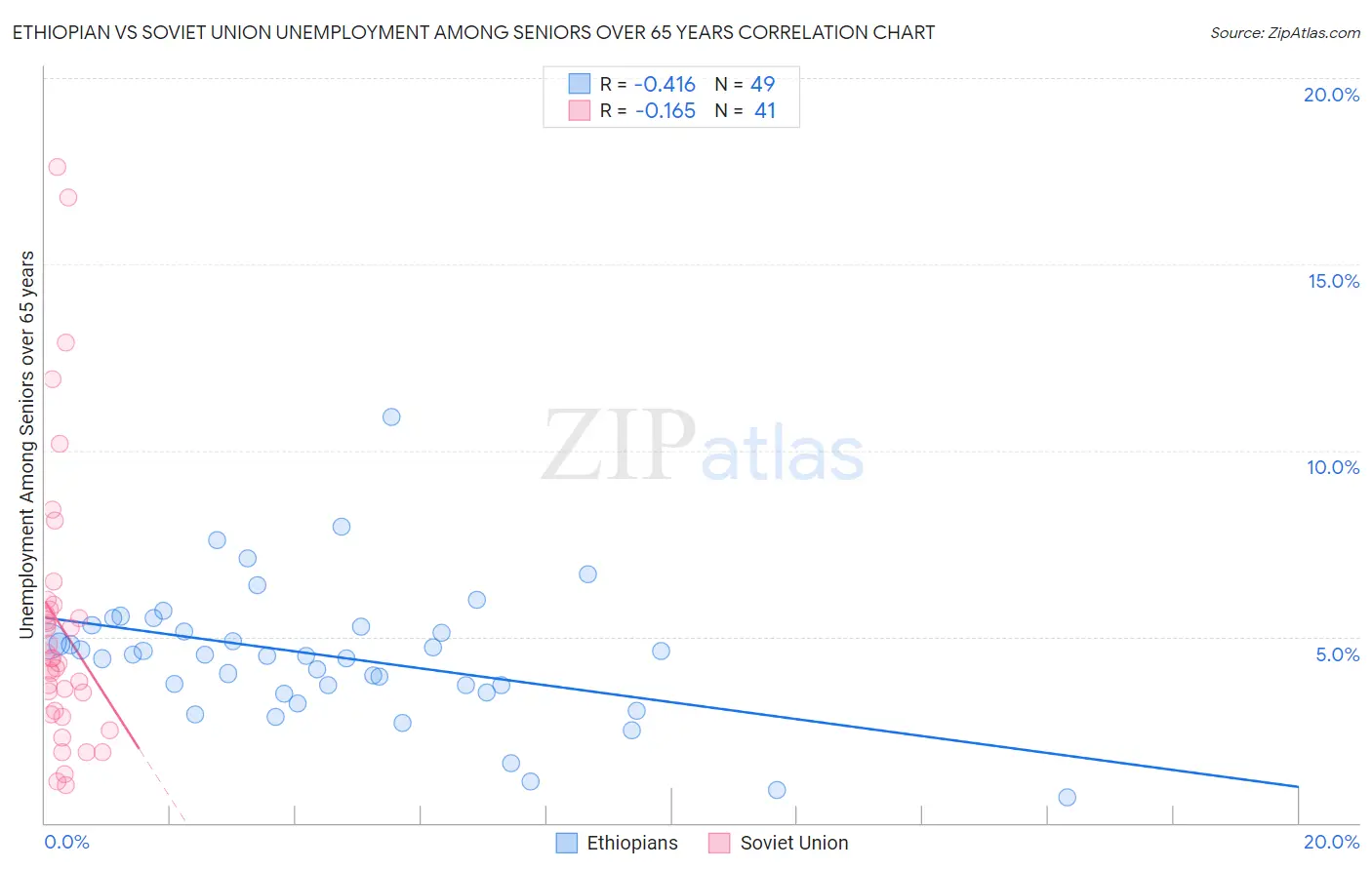 Ethiopian vs Soviet Union Unemployment Among Seniors over 65 years