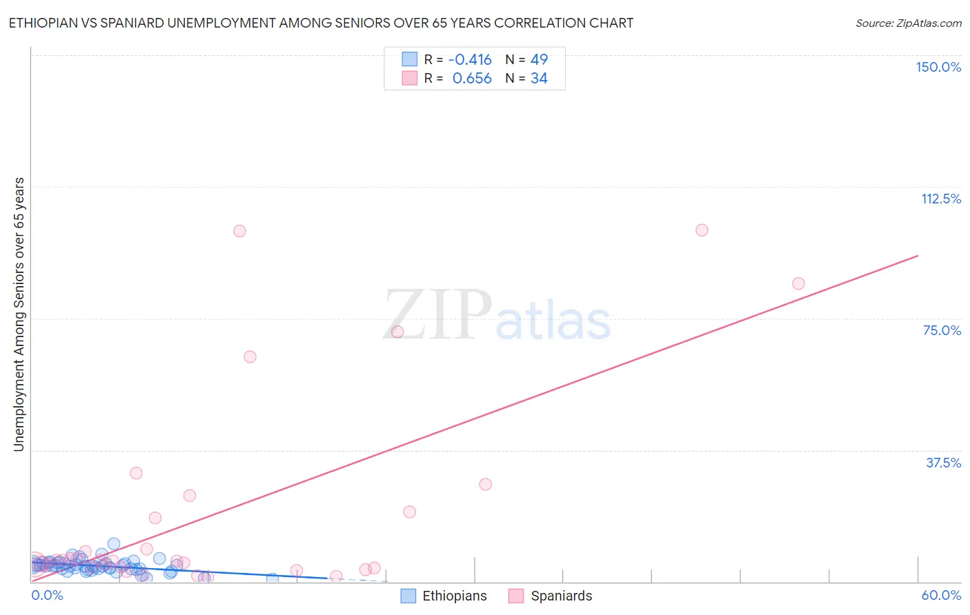 Ethiopian vs Spaniard Unemployment Among Seniors over 65 years