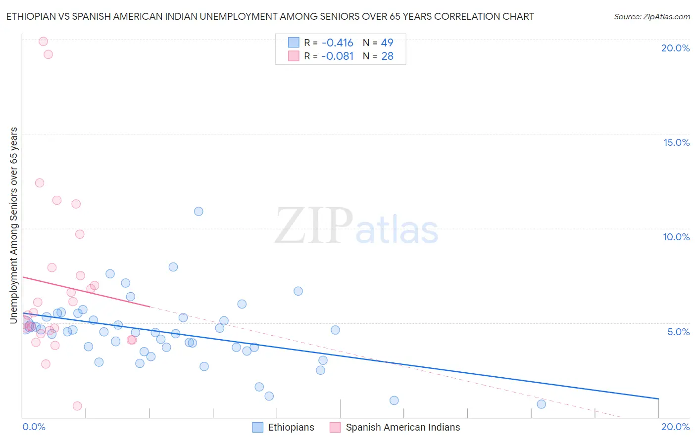 Ethiopian vs Spanish American Indian Unemployment Among Seniors over 65 years