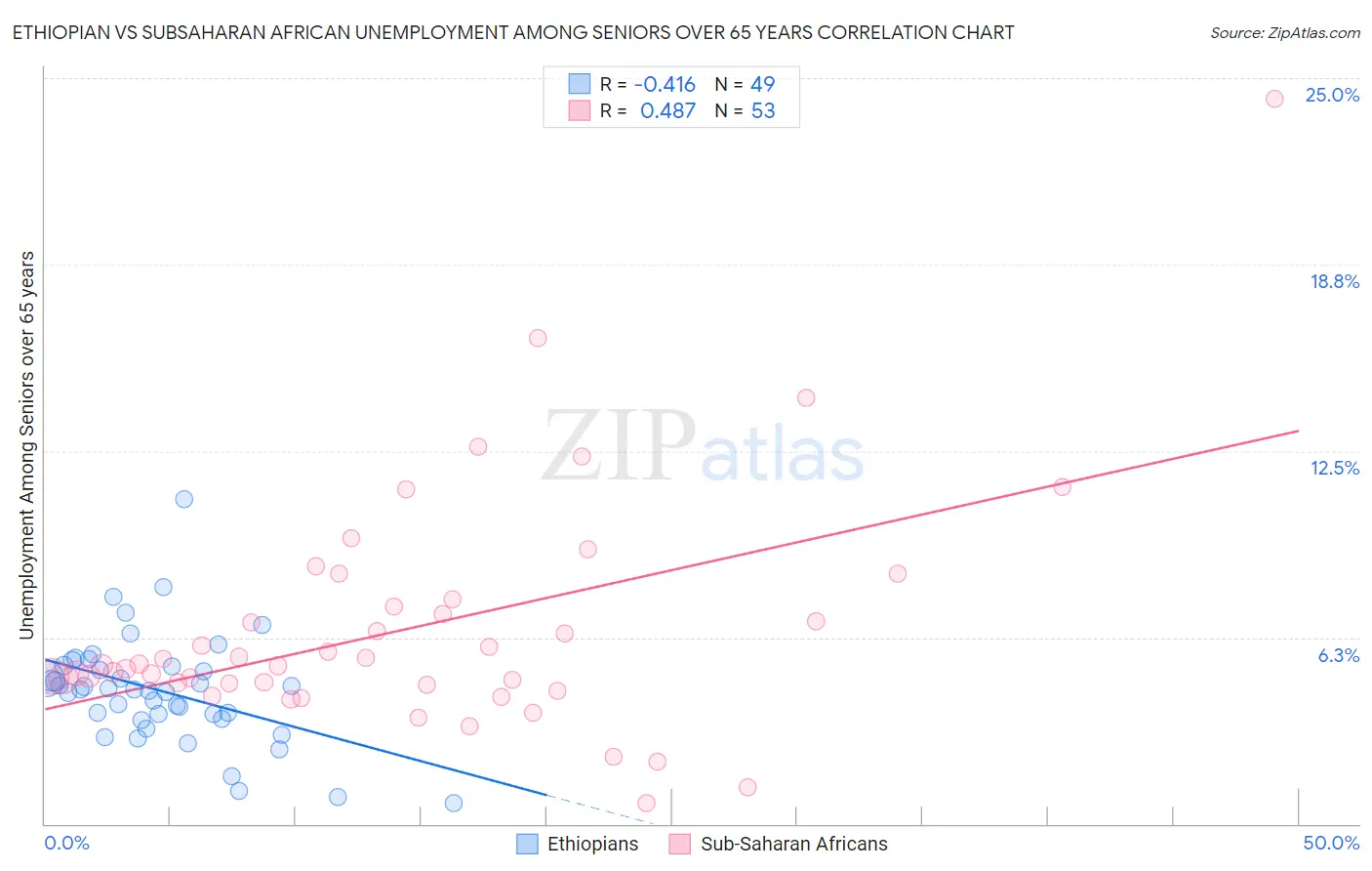 Ethiopian vs Subsaharan African Unemployment Among Seniors over 65 years