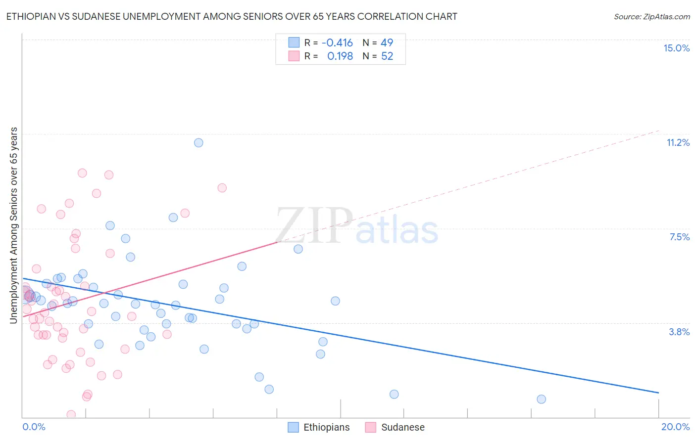 Ethiopian vs Sudanese Unemployment Among Seniors over 65 years