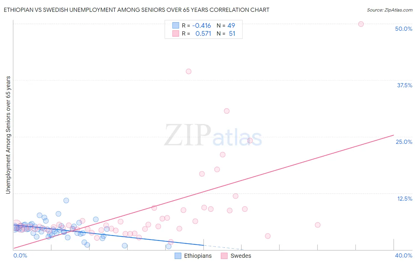 Ethiopian vs Swedish Unemployment Among Seniors over 65 years