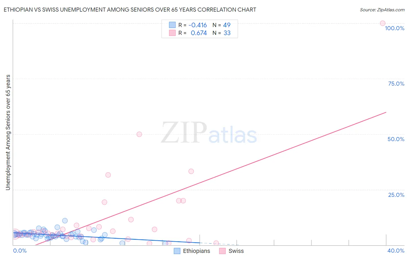 Ethiopian vs Swiss Unemployment Among Seniors over 65 years