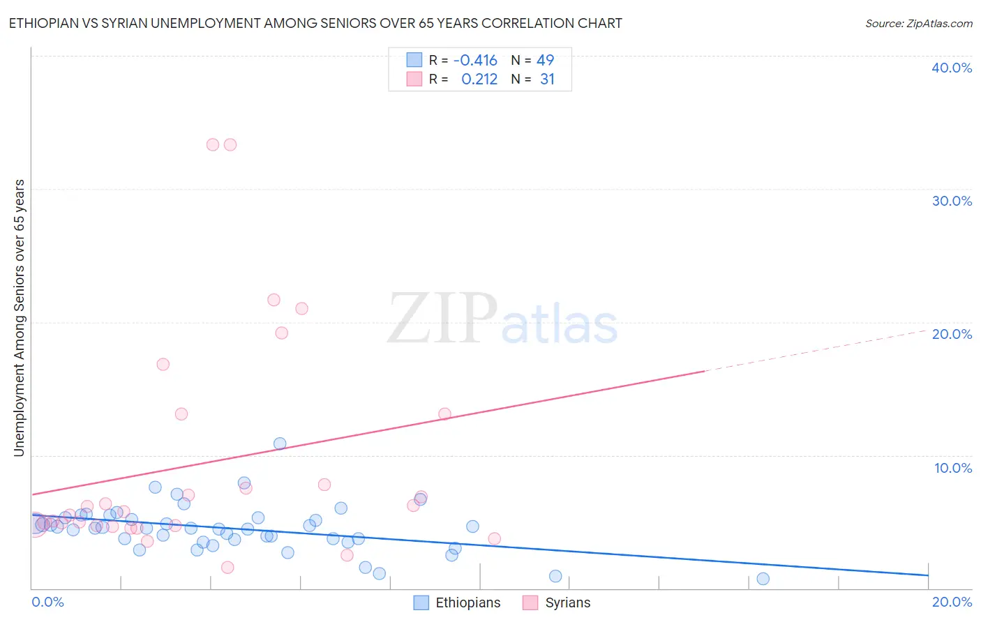 Ethiopian vs Syrian Unemployment Among Seniors over 65 years