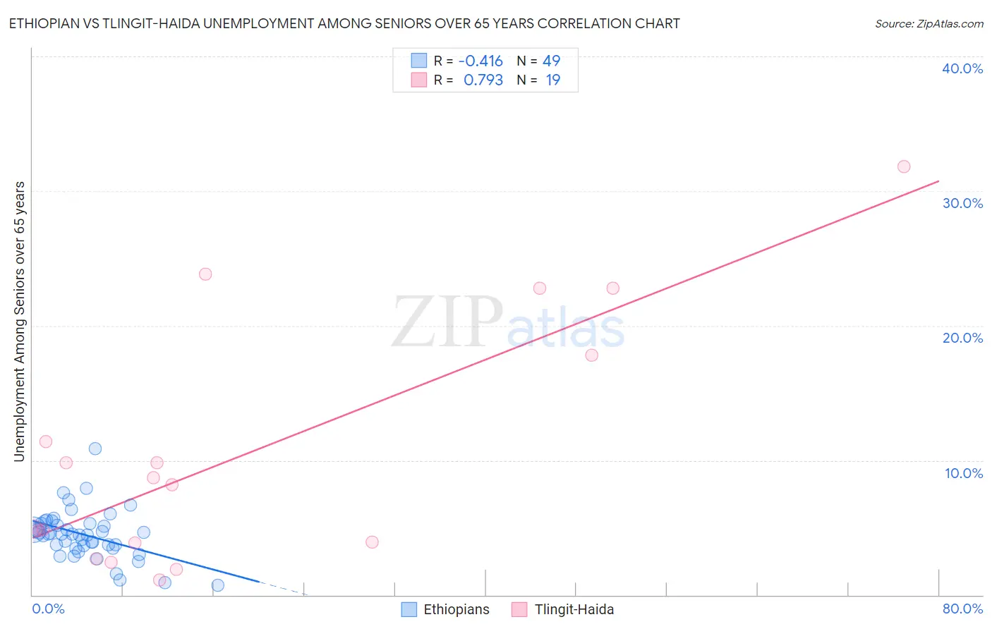 Ethiopian vs Tlingit-Haida Unemployment Among Seniors over 65 years