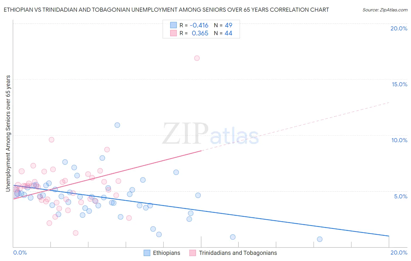 Ethiopian vs Trinidadian and Tobagonian Unemployment Among Seniors over 65 years