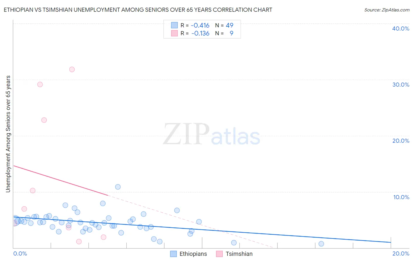 Ethiopian vs Tsimshian Unemployment Among Seniors over 65 years