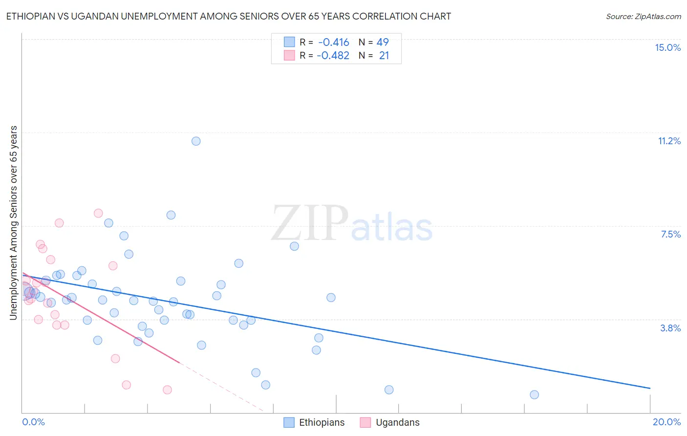 Ethiopian vs Ugandan Unemployment Among Seniors over 65 years