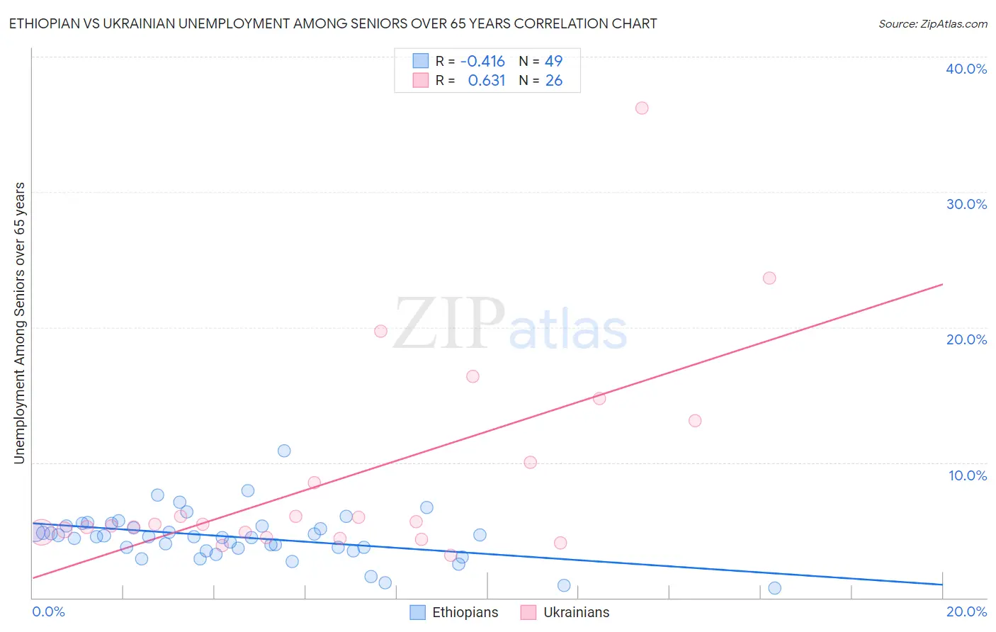 Ethiopian vs Ukrainian Unemployment Among Seniors over 65 years