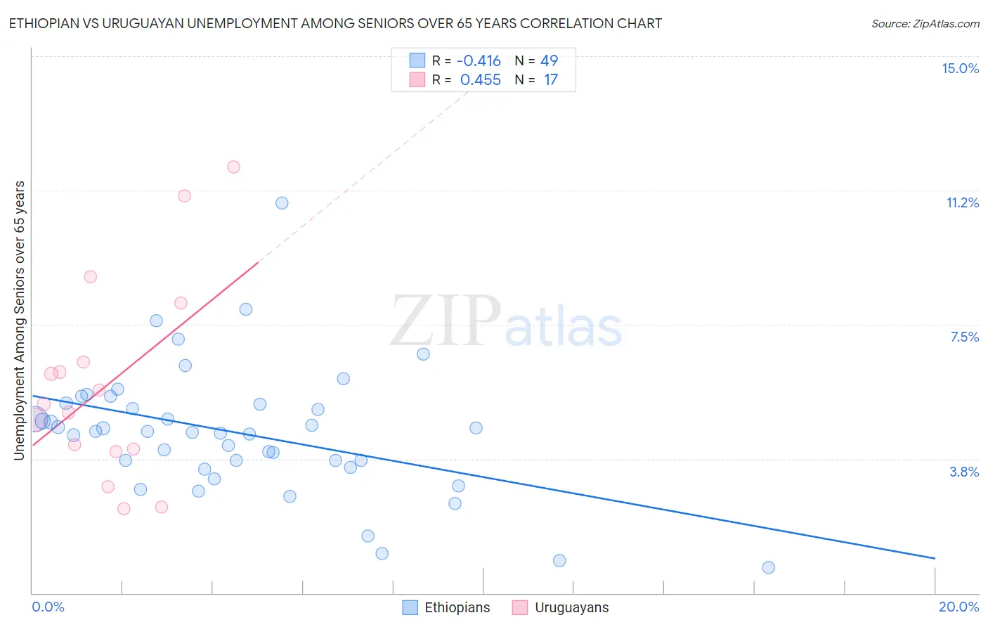 Ethiopian vs Uruguayan Unemployment Among Seniors over 65 years