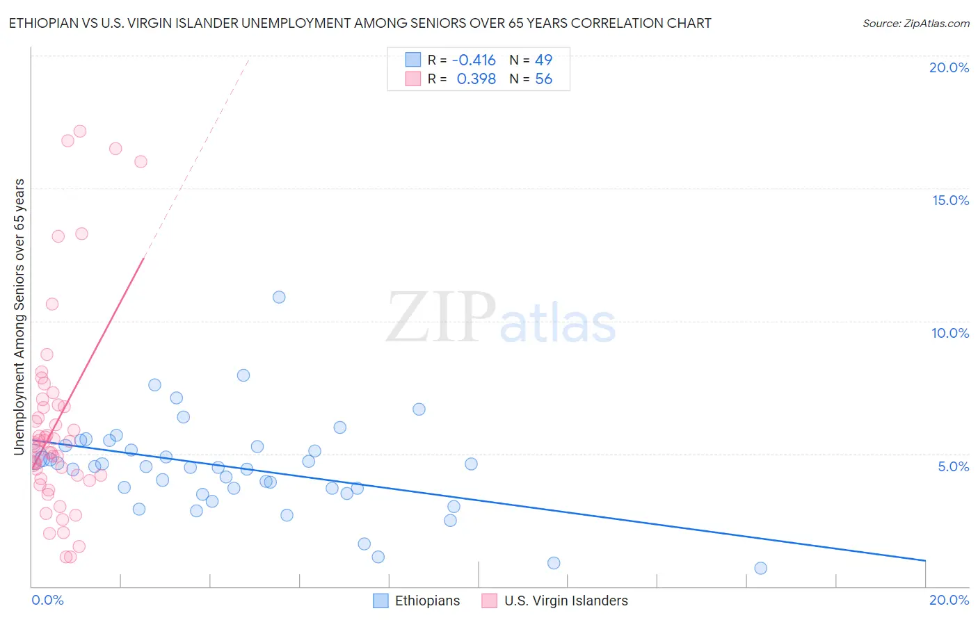 Ethiopian vs U.S. Virgin Islander Unemployment Among Seniors over 65 years