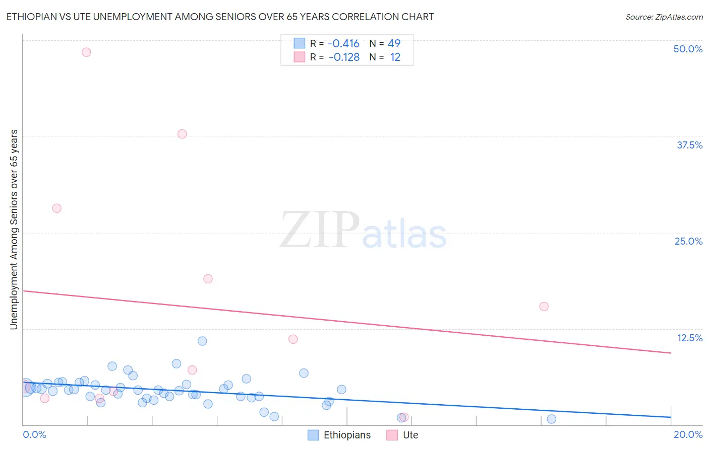 Ethiopian vs Ute Unemployment Among Seniors over 65 years