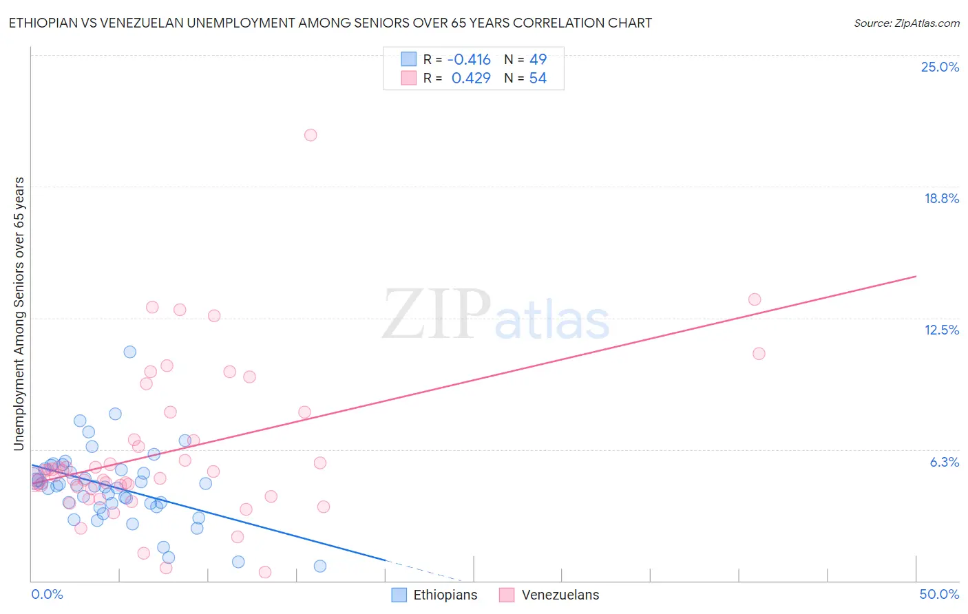 Ethiopian vs Venezuelan Unemployment Among Seniors over 65 years