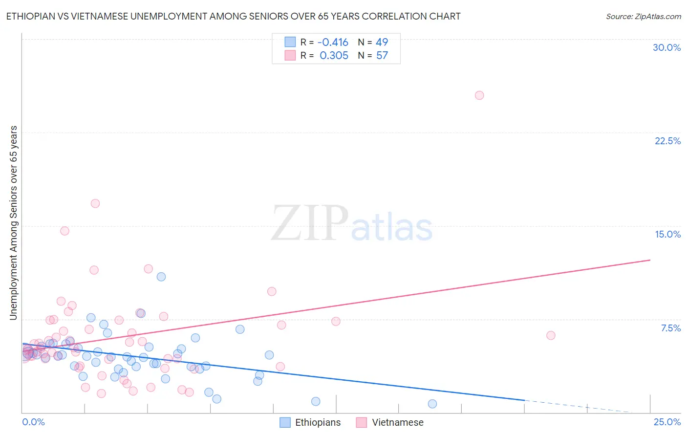 Ethiopian vs Vietnamese Unemployment Among Seniors over 65 years