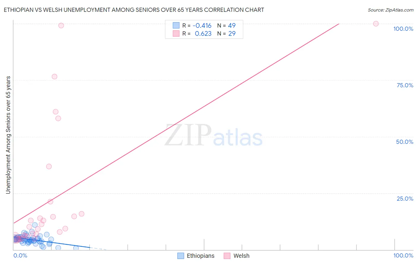 Ethiopian vs Welsh Unemployment Among Seniors over 65 years