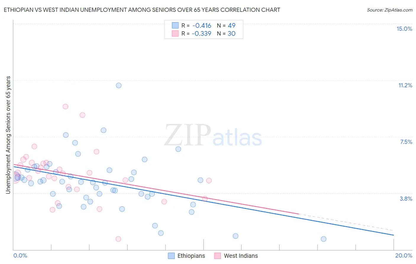 Ethiopian vs West Indian Unemployment Among Seniors over 65 years