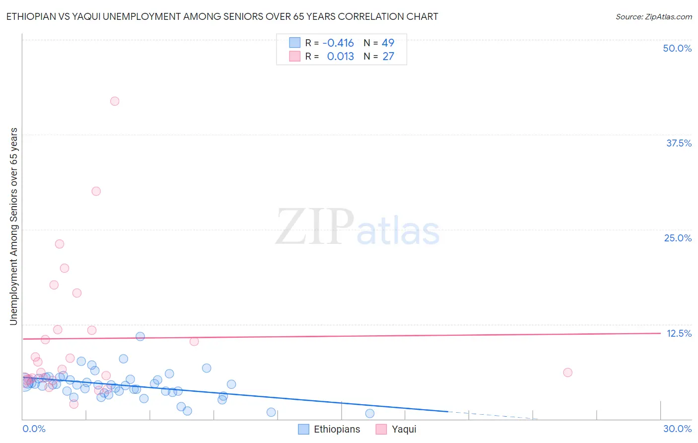 Ethiopian vs Yaqui Unemployment Among Seniors over 65 years