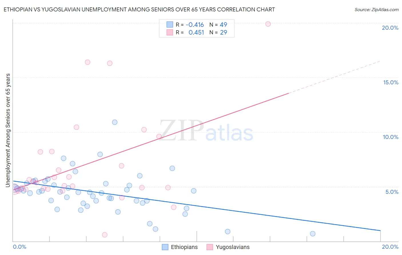 Ethiopian vs Yugoslavian Unemployment Among Seniors over 65 years