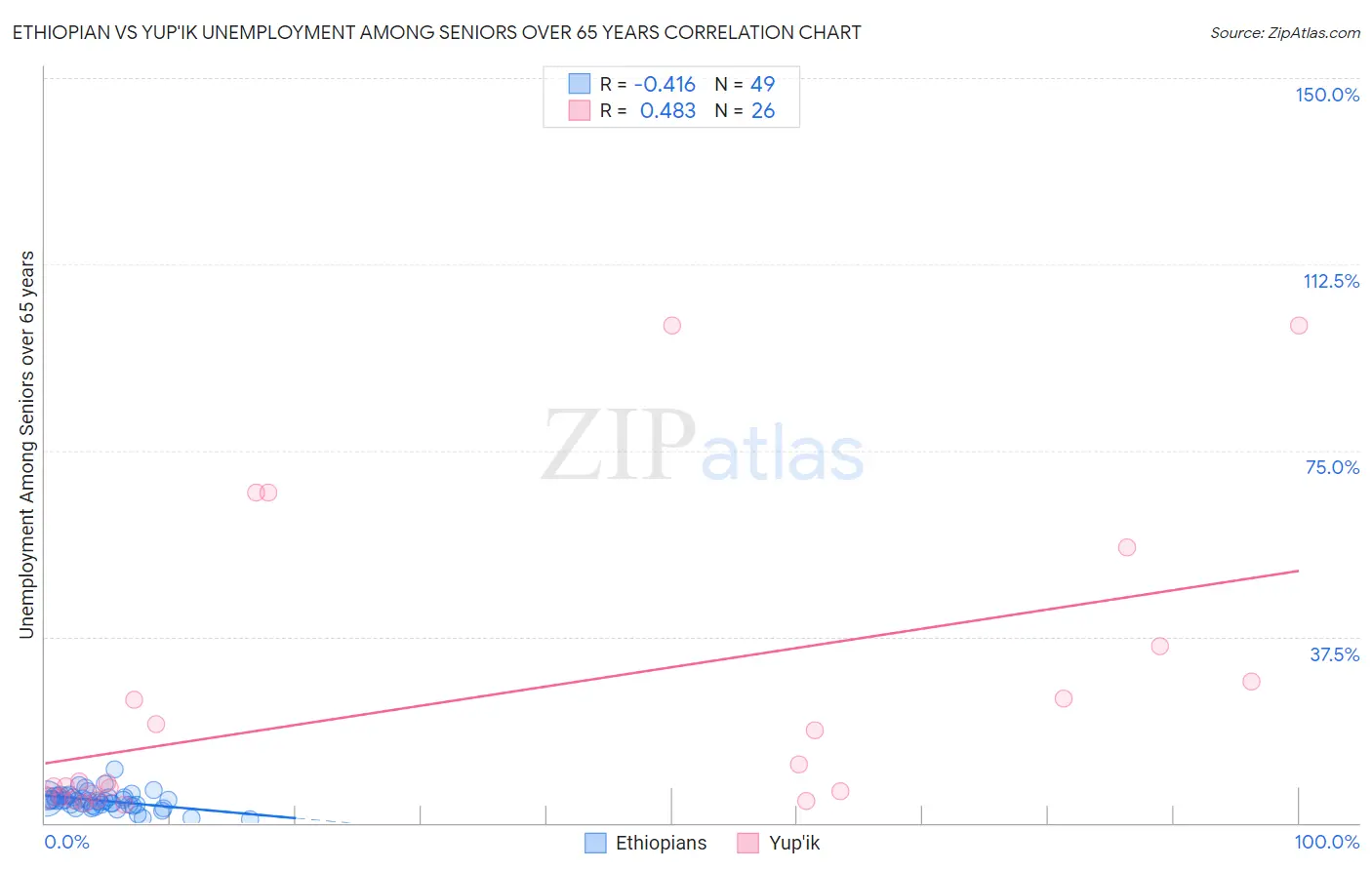 Ethiopian vs Yup'ik Unemployment Among Seniors over 65 years