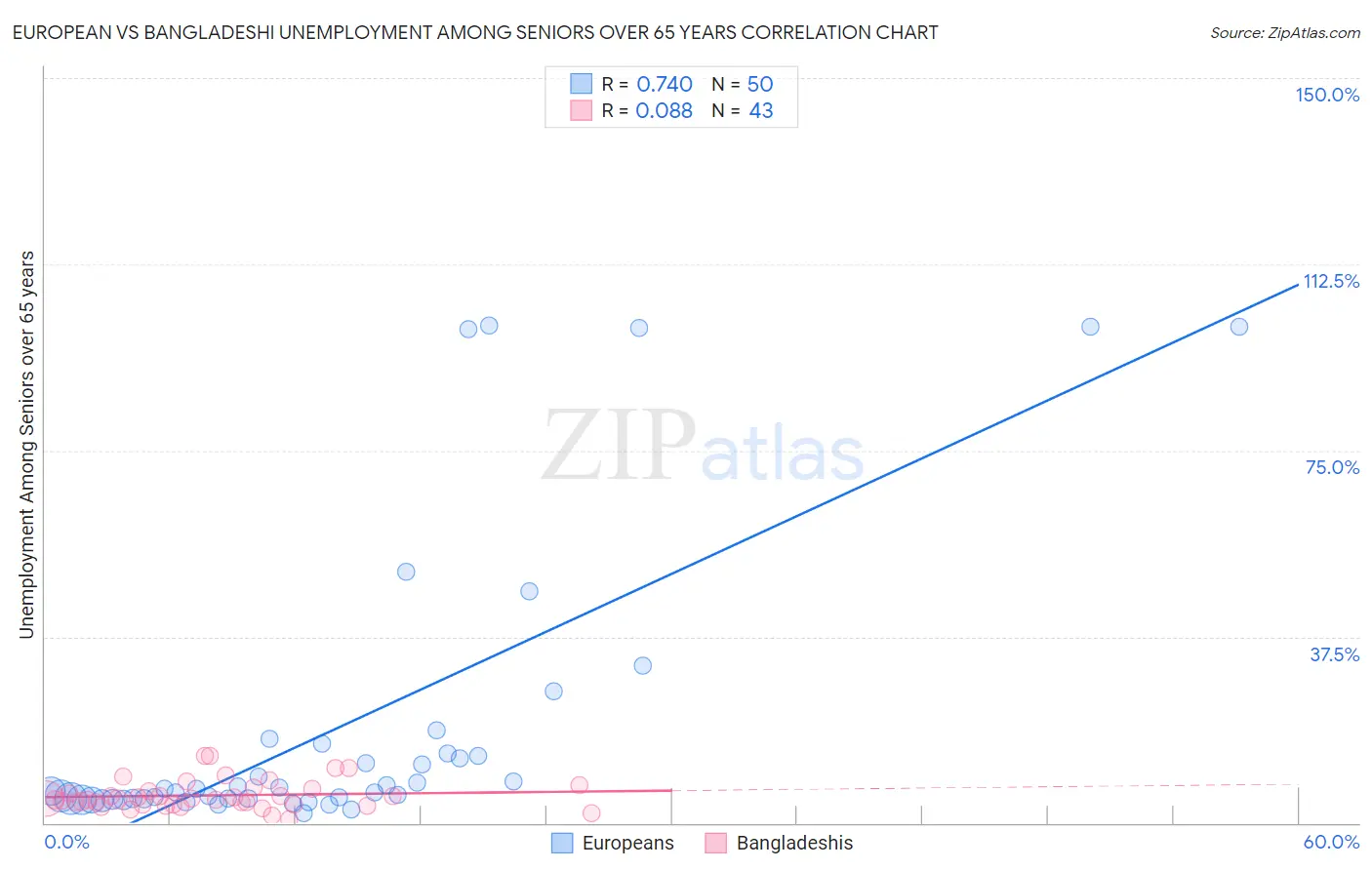 European vs Bangladeshi Unemployment Among Seniors over 65 years