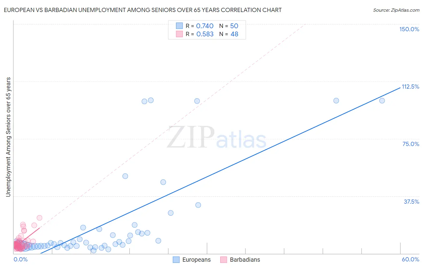 European vs Barbadian Unemployment Among Seniors over 65 years