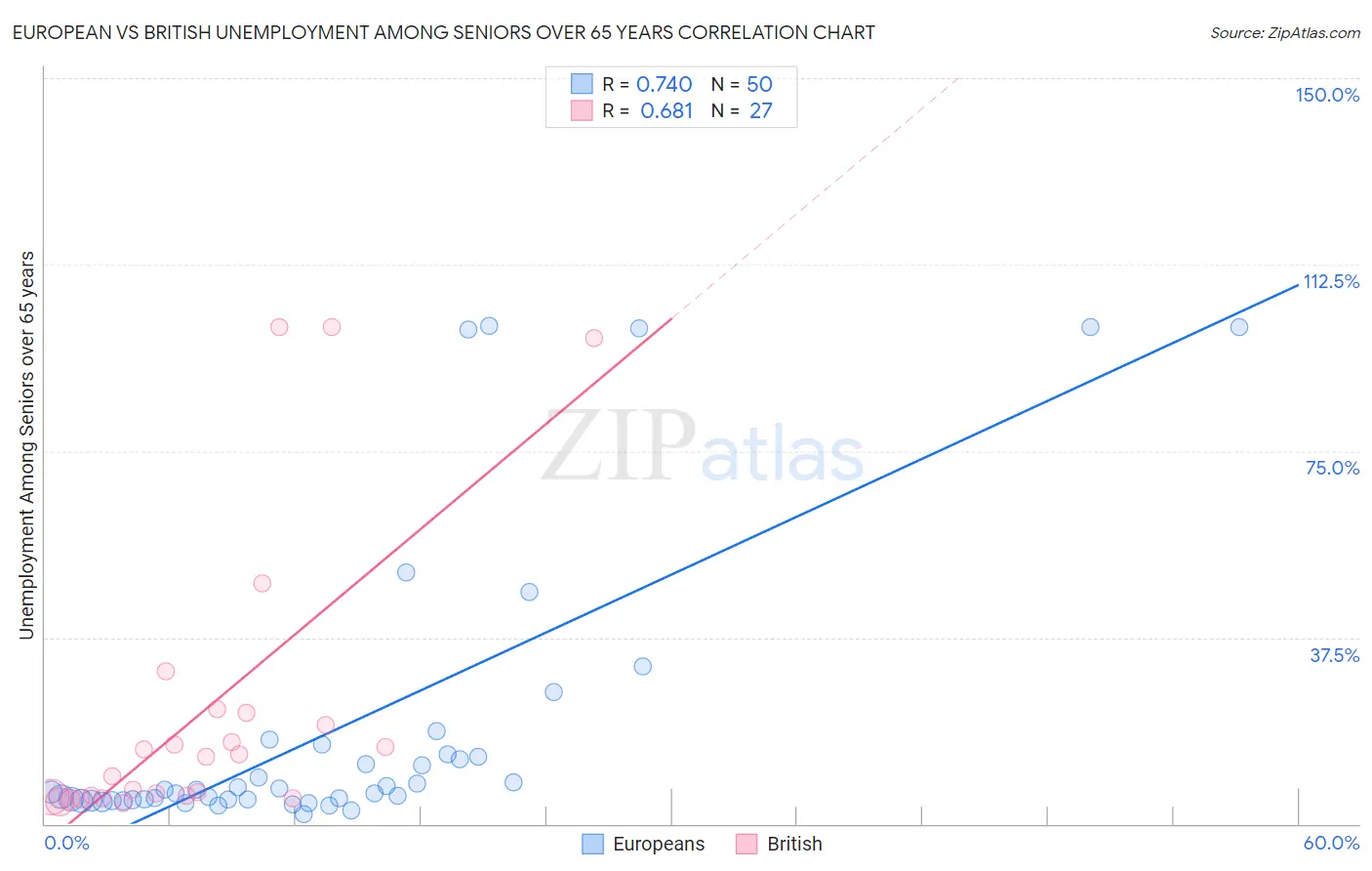 European vs British Unemployment Among Seniors over 65 years