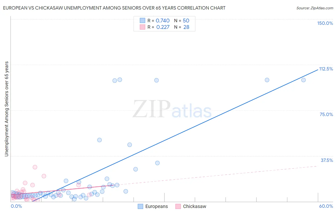 European vs Chickasaw Unemployment Among Seniors over 65 years