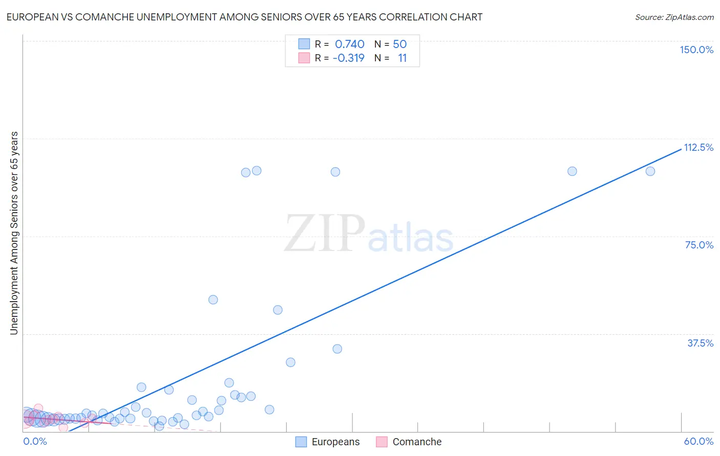 European vs Comanche Unemployment Among Seniors over 65 years