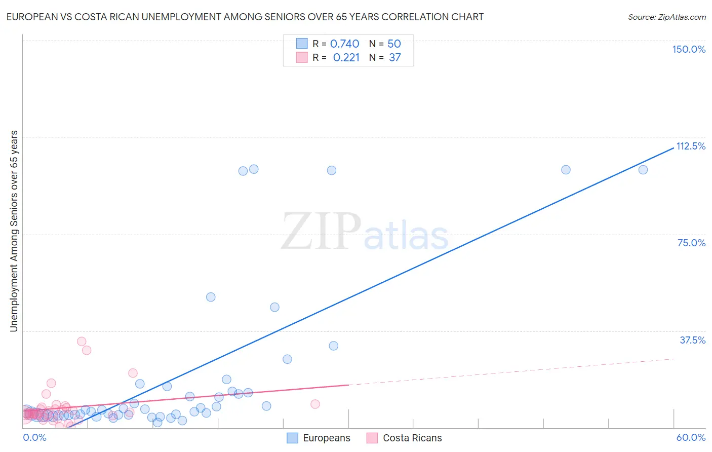 European vs Costa Rican Unemployment Among Seniors over 65 years